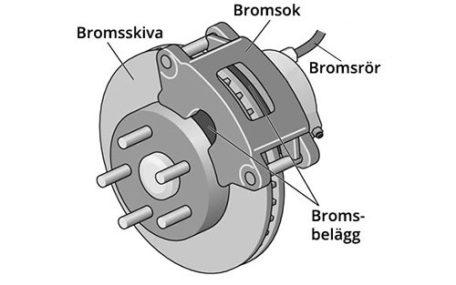 Brakes system
